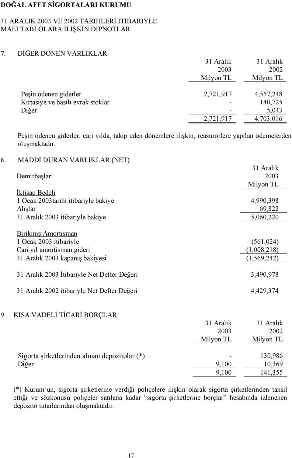 MADDİ DURAN VARLIKLAR (NET) Demirbaşlar: İktisap Bedeli 1 Ocak tarihi itibariyle bakiye 4,990,398 Alışlar 69,822 itibariyle bakiye 5,060,220 Birikmiş Amortisman 1 Ocak itibariyle (561,024) Cari yıl