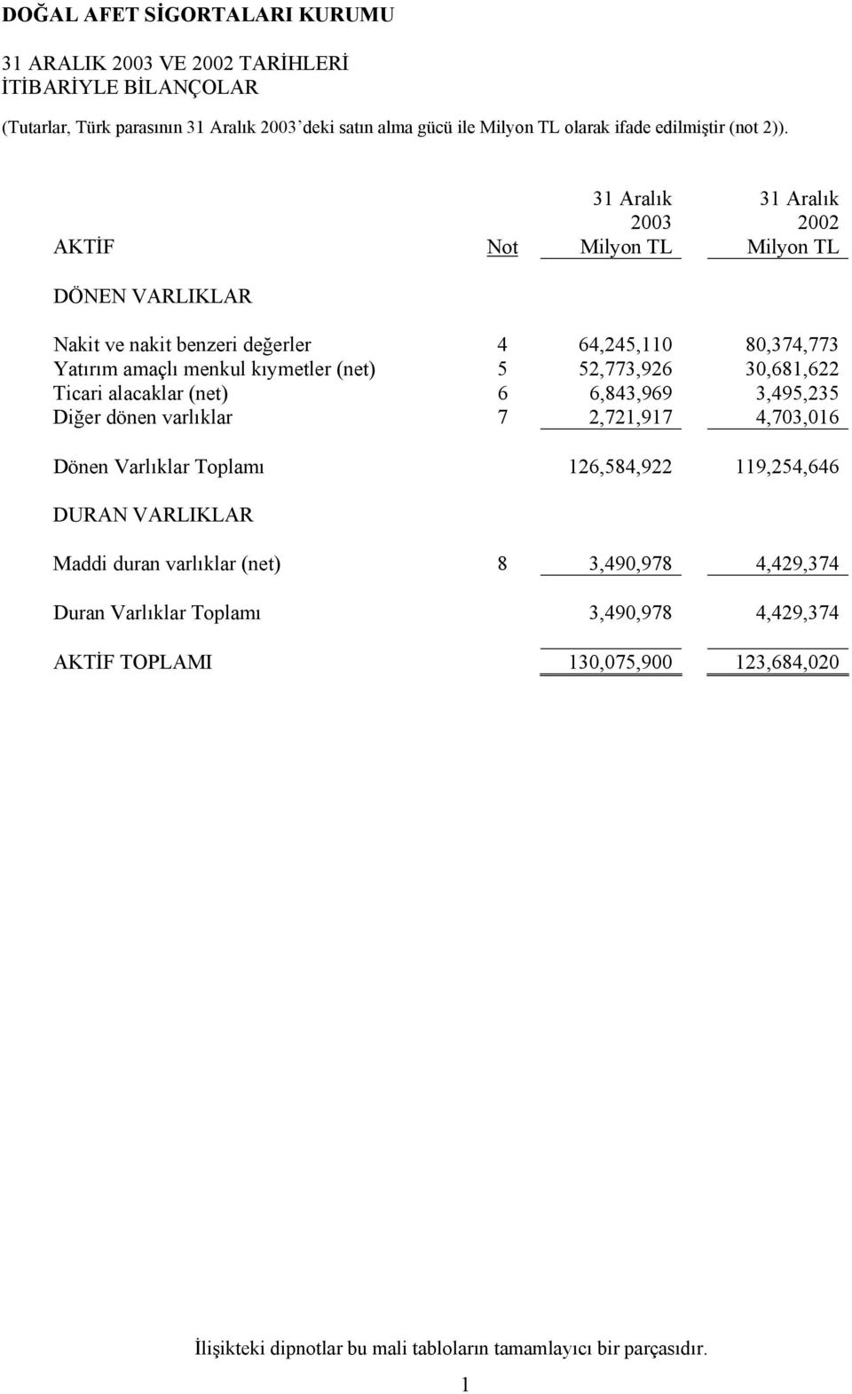 alacaklar (net) 6 6,843,969 3,495,235 Diğer dönen varlıklar 7 2,721,917 4,703,016 Dönen Varlıklar Toplamı 126,584,922 119,254,646 DURAN VARLIKLAR Maddi