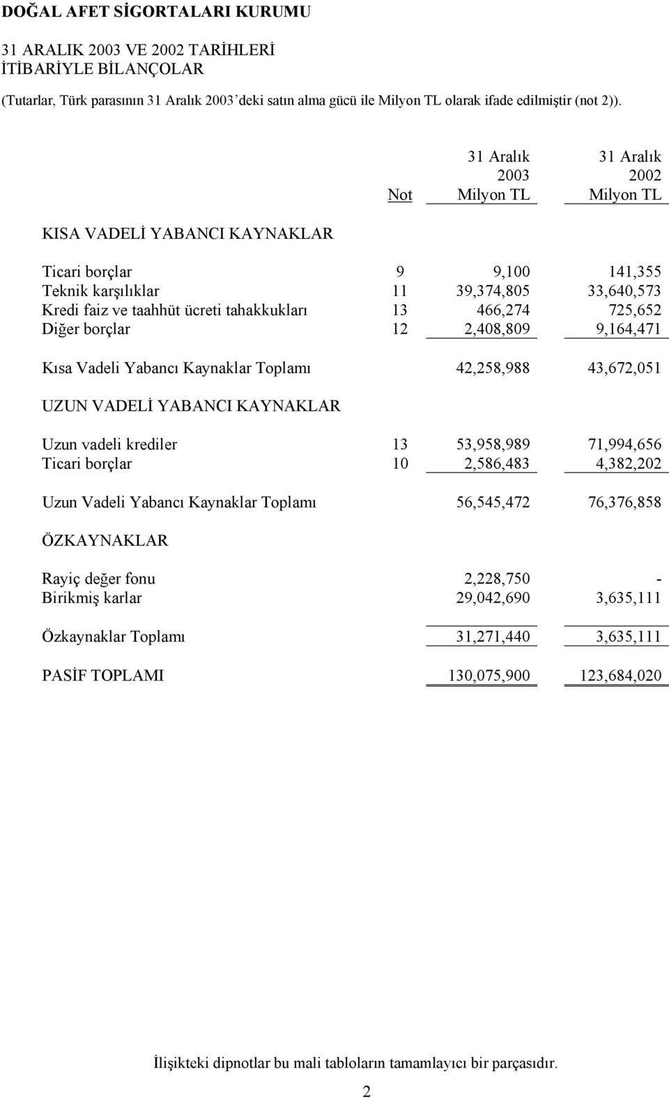 9,164,471 Kısa Vadeli Yabancı Kaynaklar Toplamı 42,258,988 43,672,051 UZUN VADELİ YABANCI KAYNAKLAR Uzun vadeli krediler 13 53,958,989 71,994,656 Ticari borçlar 10 2,586,483 4,382,202 Uzun Vadeli