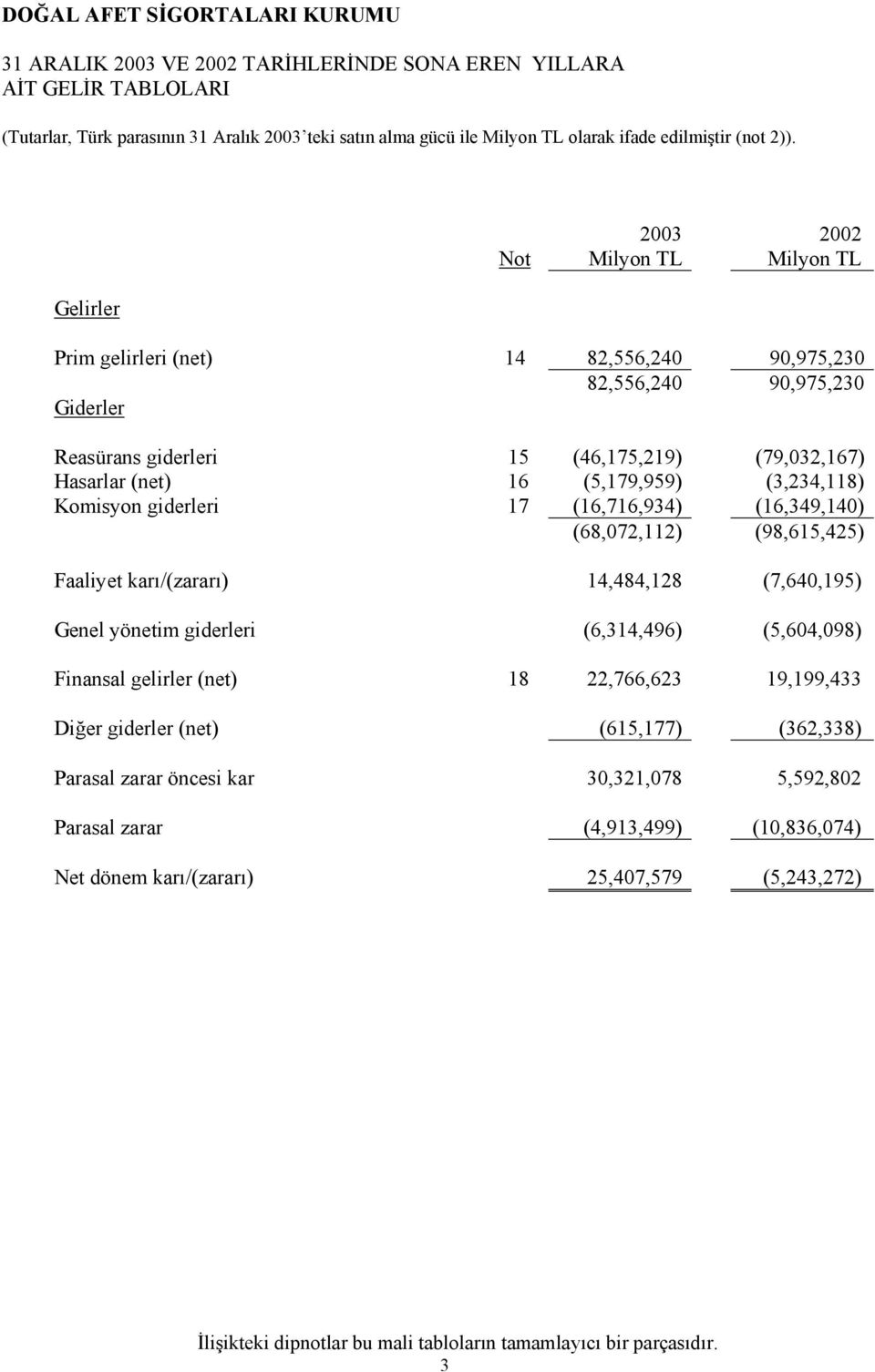 giderleri 17 (16,716,934) (16,349,140) (68,072,112) (98,615,425) Faaliyet karı/(zararı) 14,484,128 (7,640,195) Genel yönetim giderleri (6,314,496) (5,604,098) Finansal gelirler (net) 18 22,766,623