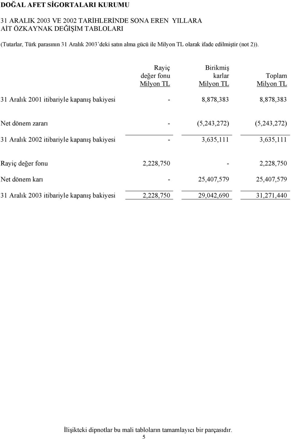 Rayiç değer fonu Birikmiş karlar Toplam 2001 itibariyle kapanış bakiyesi - 8,878,383 8,878,383 Net dönem zararı - (5,243,272) (5,243,272)