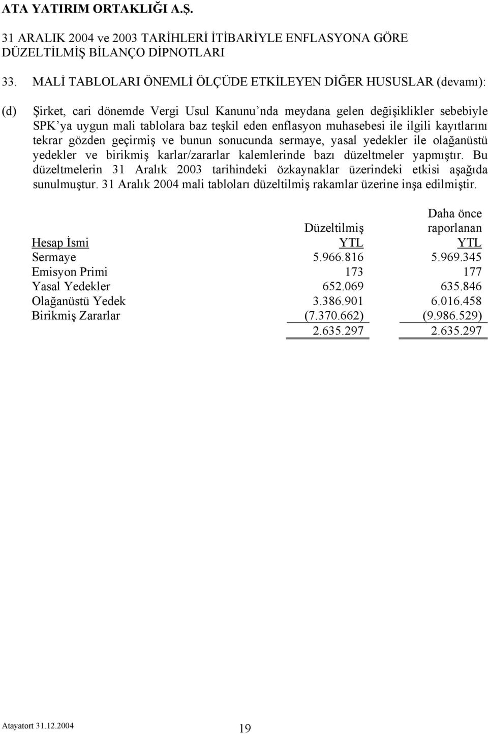 yapmıştır. Bu düzeltmelerin 31 Aralık 2003 tarihindeki özkaynaklar üzerindeki etkisi aşağıda sunulmuştur. 31 Aralık 2004 mali tabloları düzeltilmiş rakamlar üzerine inşa edilmiştir.