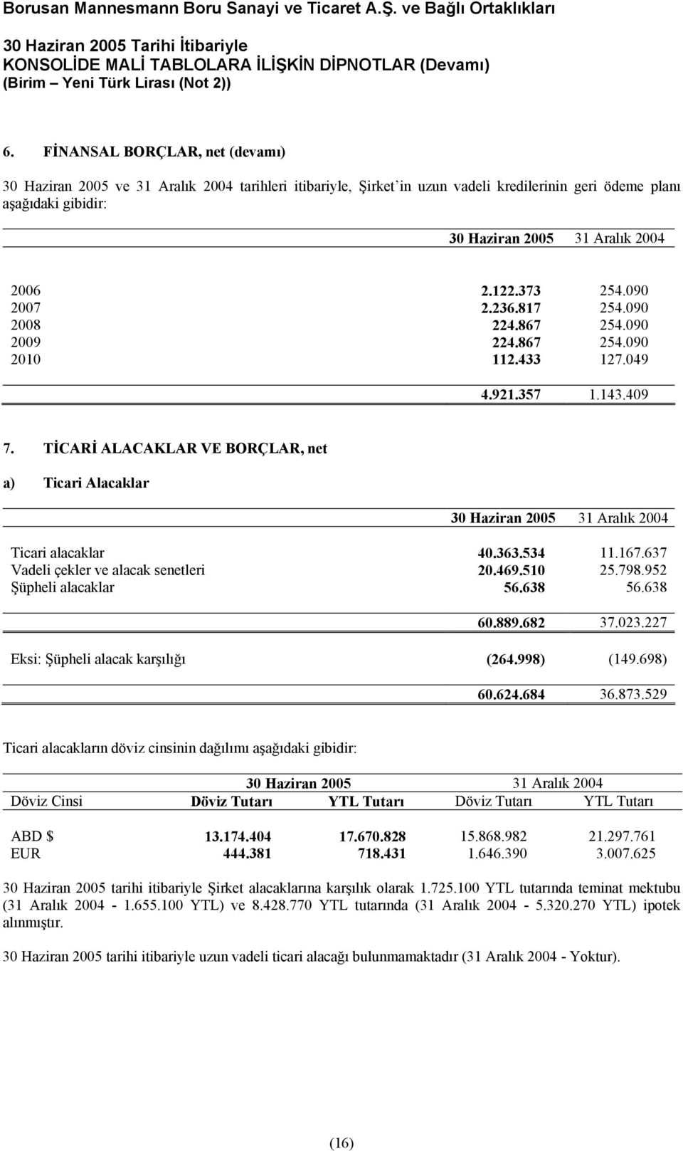 637 Vadeli çekler ve alacak senetleri 20.469.510 25.798.952 Şüpheli alacaklar 56.638 56.638 60.889.682 37.023.227 Eksi: Şüpheli alacak karşılığı (264.998) (149.698) 60.624.684 36.873.