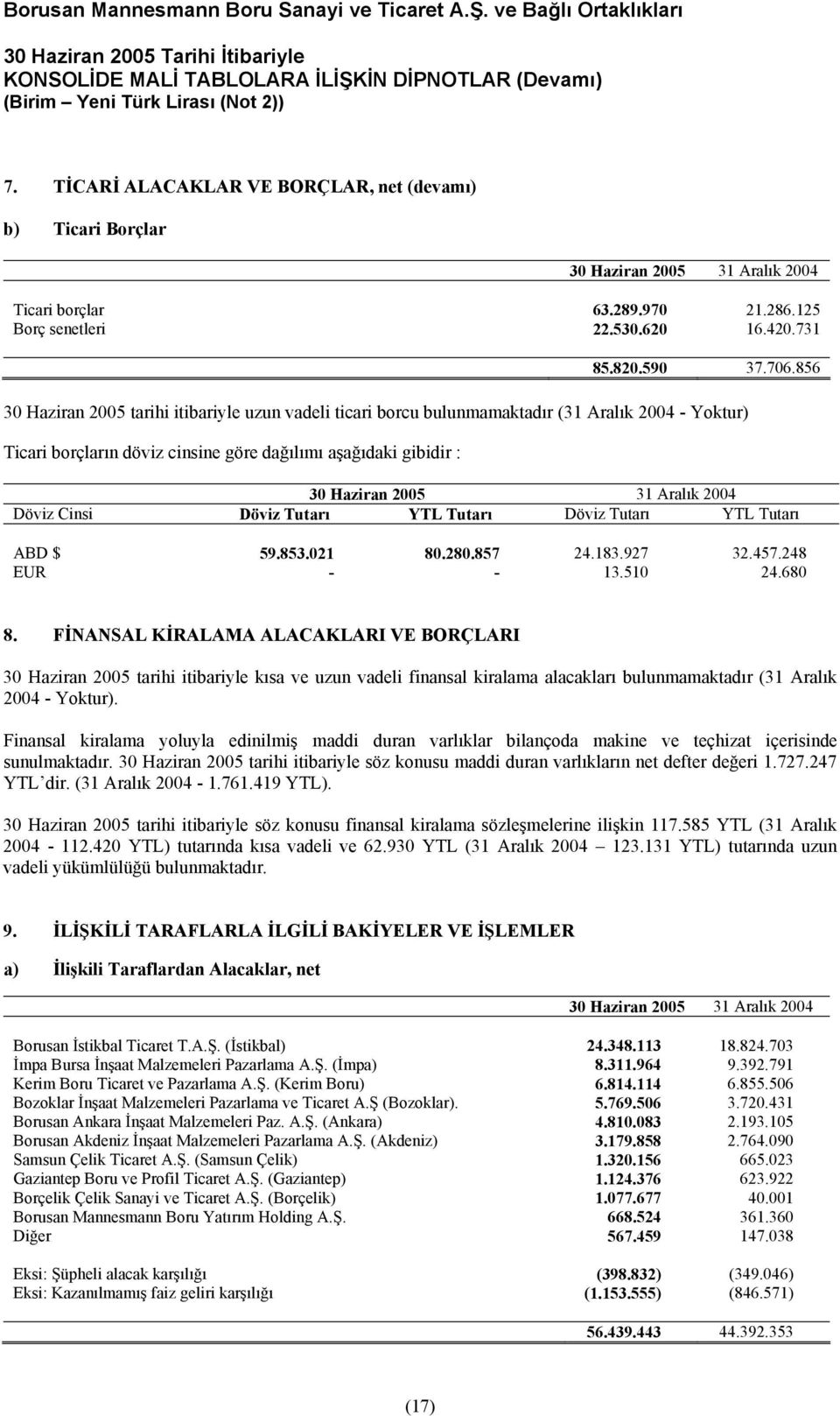 Tutarı Döviz Tutarı YTL Tutarı ABD $ 59.853.021 80.280.857 24.183.927 32.457.248 EUR - - 13.510 24.680 8.