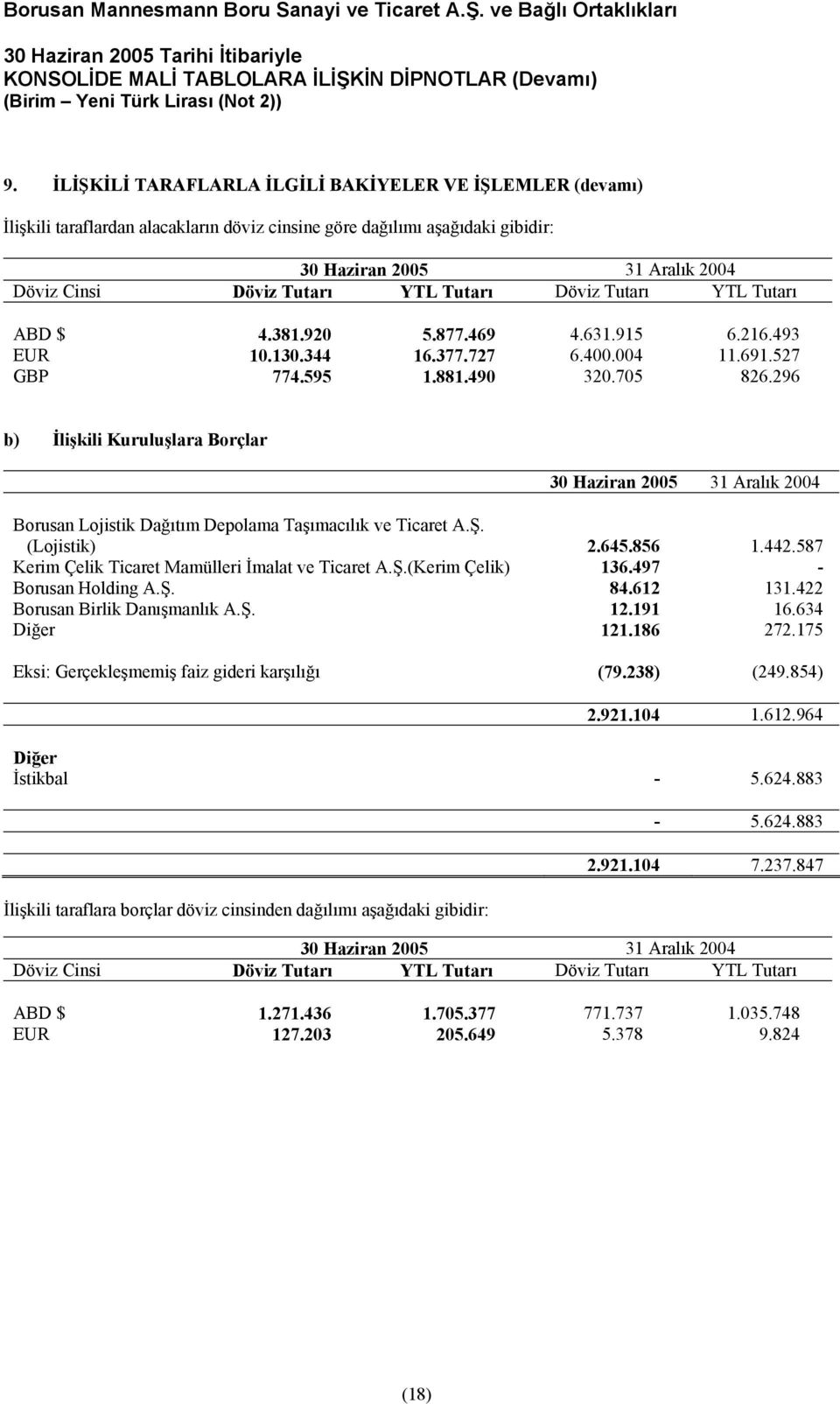 296 b) İlişkili Kuruluşlara Borçlar Borusan Lojistik Dağıtım Depolama Taşımacılık ve Ticaret A.Ş. (Lojistik) 2.645.856 1.442.587 Kerim Çelik Ticaret Mamülleri İmalat ve Ticaret A.Ş.(Kerim Çelik) 136.