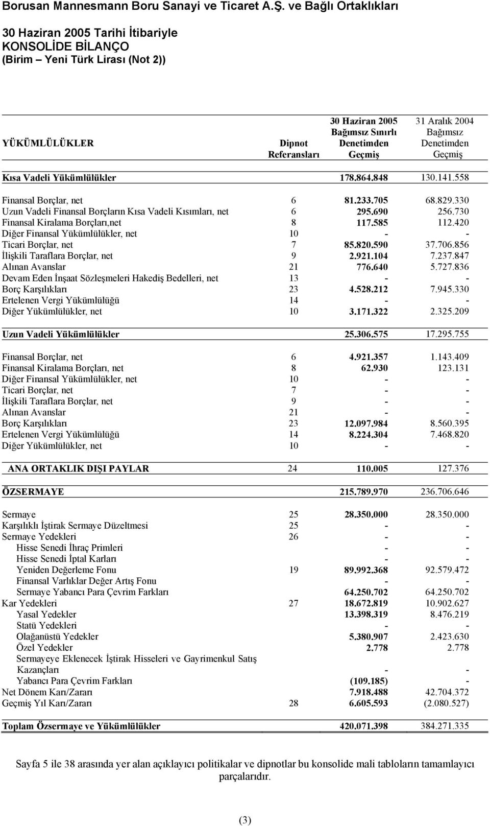 420 Diğer Finansal Yükümlülükler, net 10 - - Ticari Borçlar, net 7 85.820.590 37.706.856 İlişkili Taraflara Borçlar, net 9 2.921.104 7.237.847 Alınan Avanslar 21 776.640 5.727.