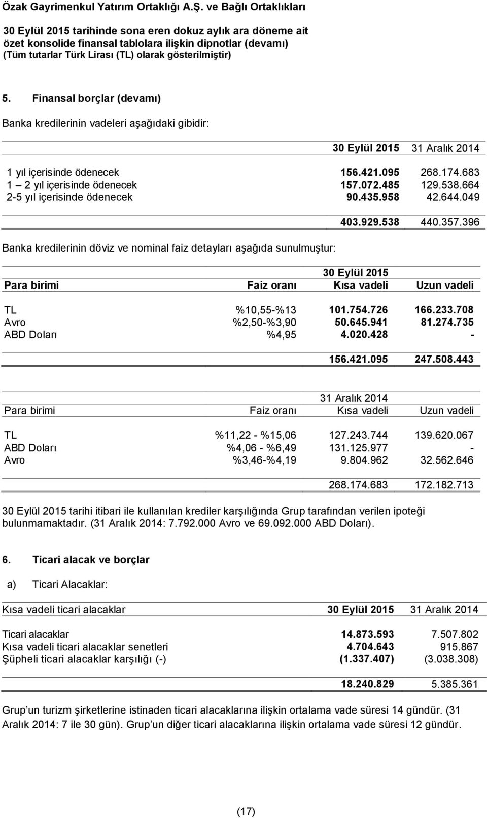 396 30 Eylül 2015 Para birimi Faiz oranı Kısa vadeli Uzun vadeli TL %10,55-%13 101.754.726 166.233.708 Avro %2,50-%3,90 50.645.941 81.274.735 ABD Doları %4,95 4.020.428-156.421.095 247.508.