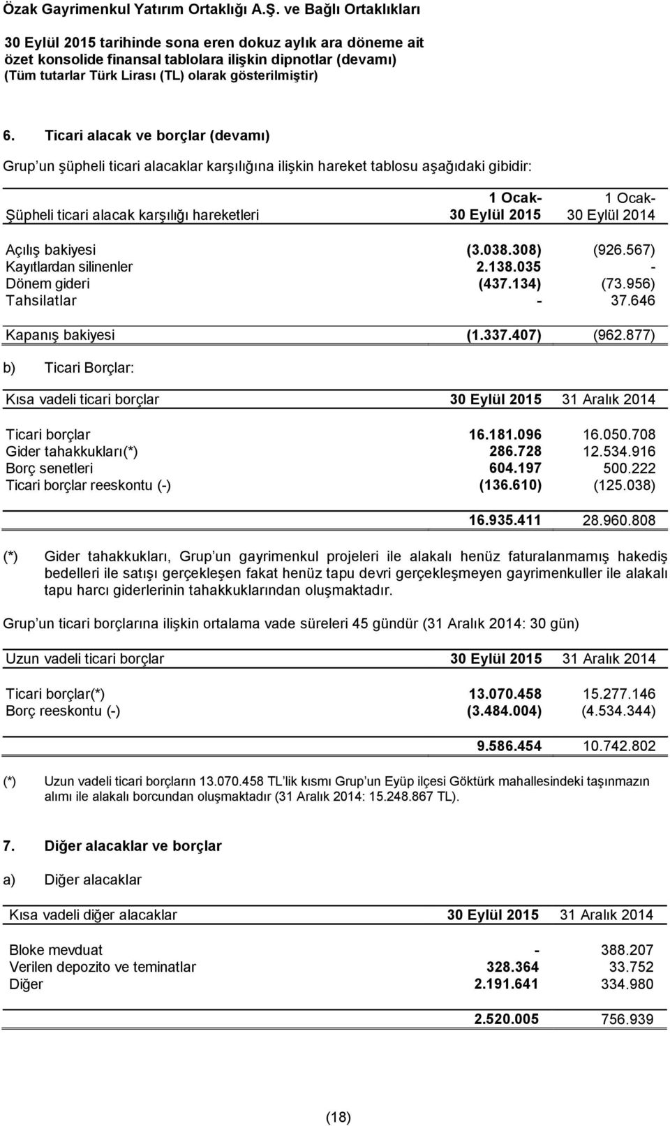 877) b) Ticari Borçlar: Kısa vadeli ticari borçlar 30 Eylül 2015 31 Aralık 2014 Ticari borçlar 16.181.096 16.050.708 Gider tahakkukları(*) 286.728 12.534.916 Borç senetleri 604.197 500.