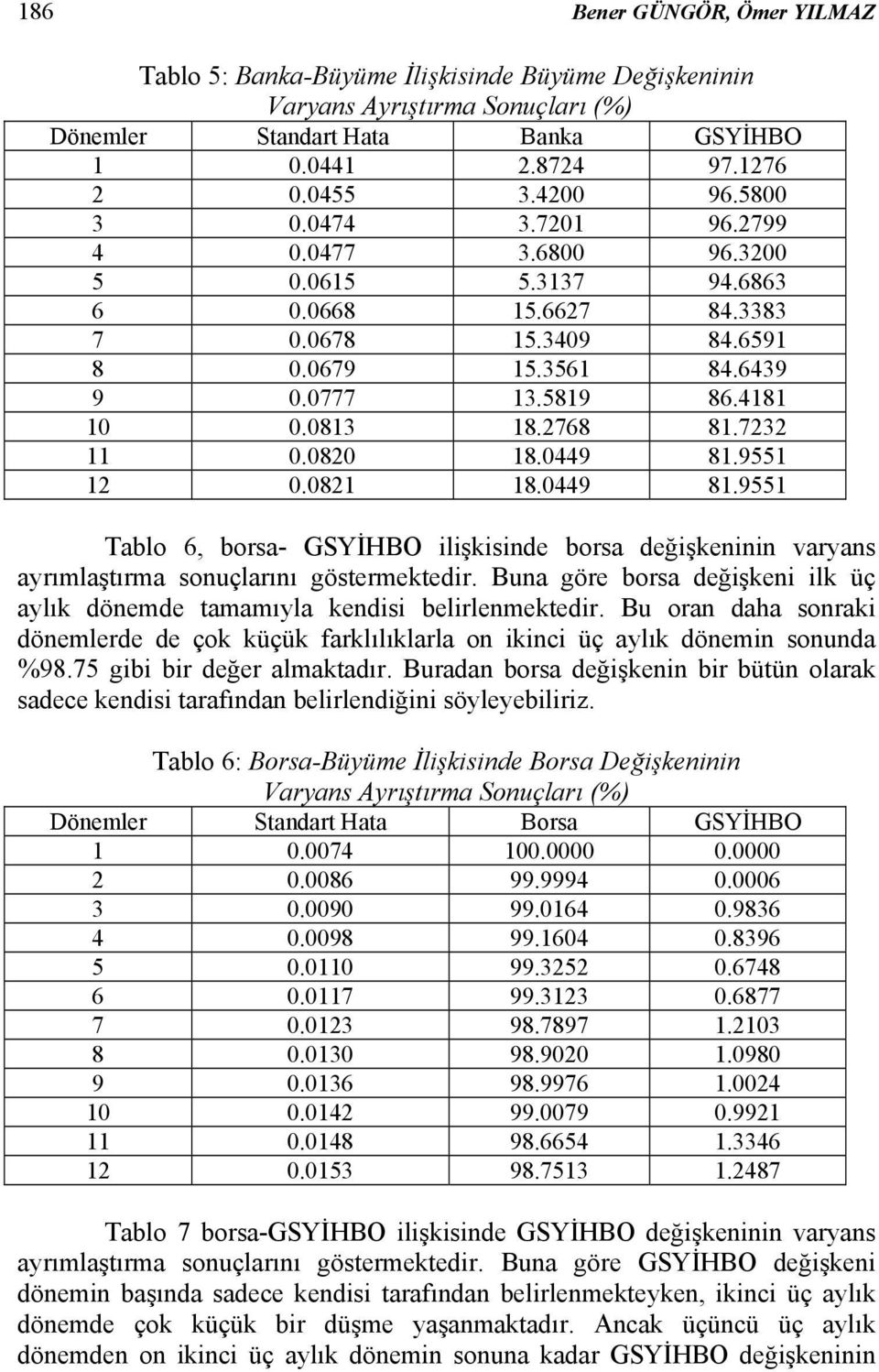 7232 11 0.0820 18.0449 81.9551 12 0.0821 18.0449 81.9551 Tablo 6, borsa- GSYİHBO ilişkisinde borsa değişkeninin varyans ayrımlaştırma sonuçlarını göstermektedir.