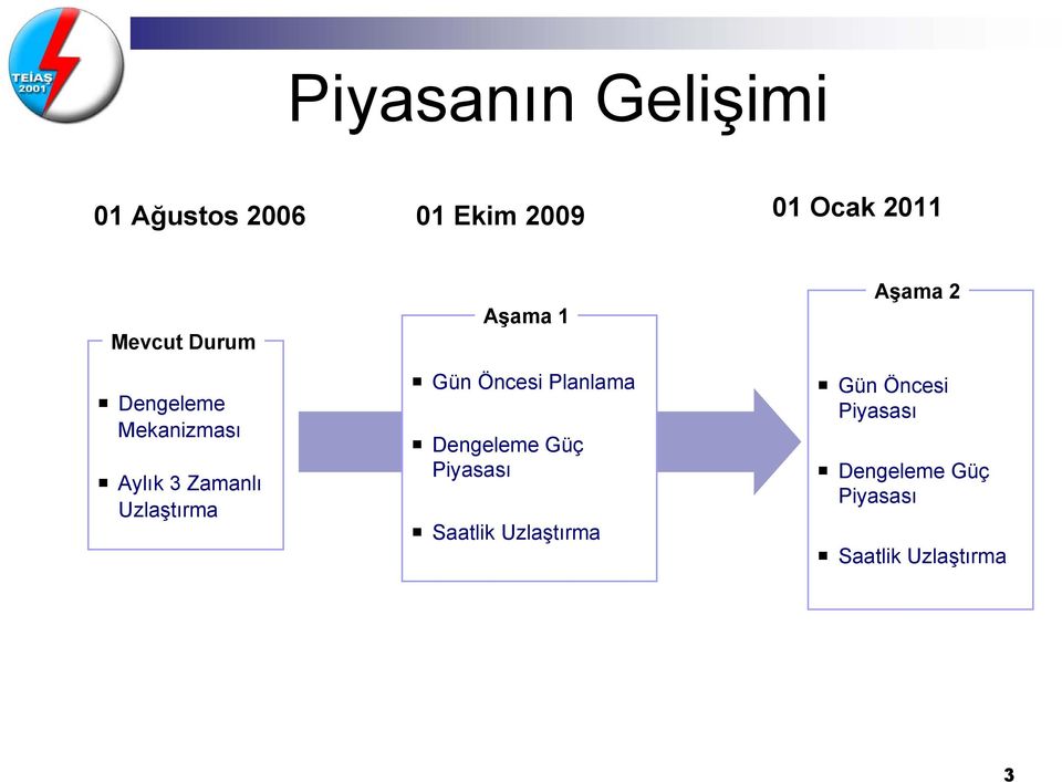 Aşama 1 Gün Öncesi Planlama Dengeleme Güç Piyasası Saatlik