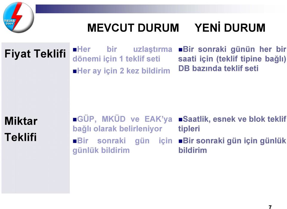 teklif seti Miktar Teklifi GÜP, MKÜD ve EAK ya bağlı olarak belirleniyor Bir sonraki gün