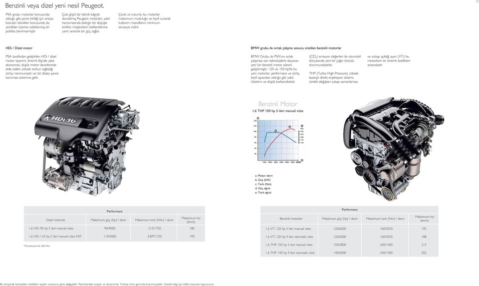 Çok güçlü bir teknik bilgiyle donat lm fl Peugeot motorlar, yak t harcamas nda belirgin bir düflüflle birlikte müflterilerin beklentilerine yan t verecek bir güç sa lar.