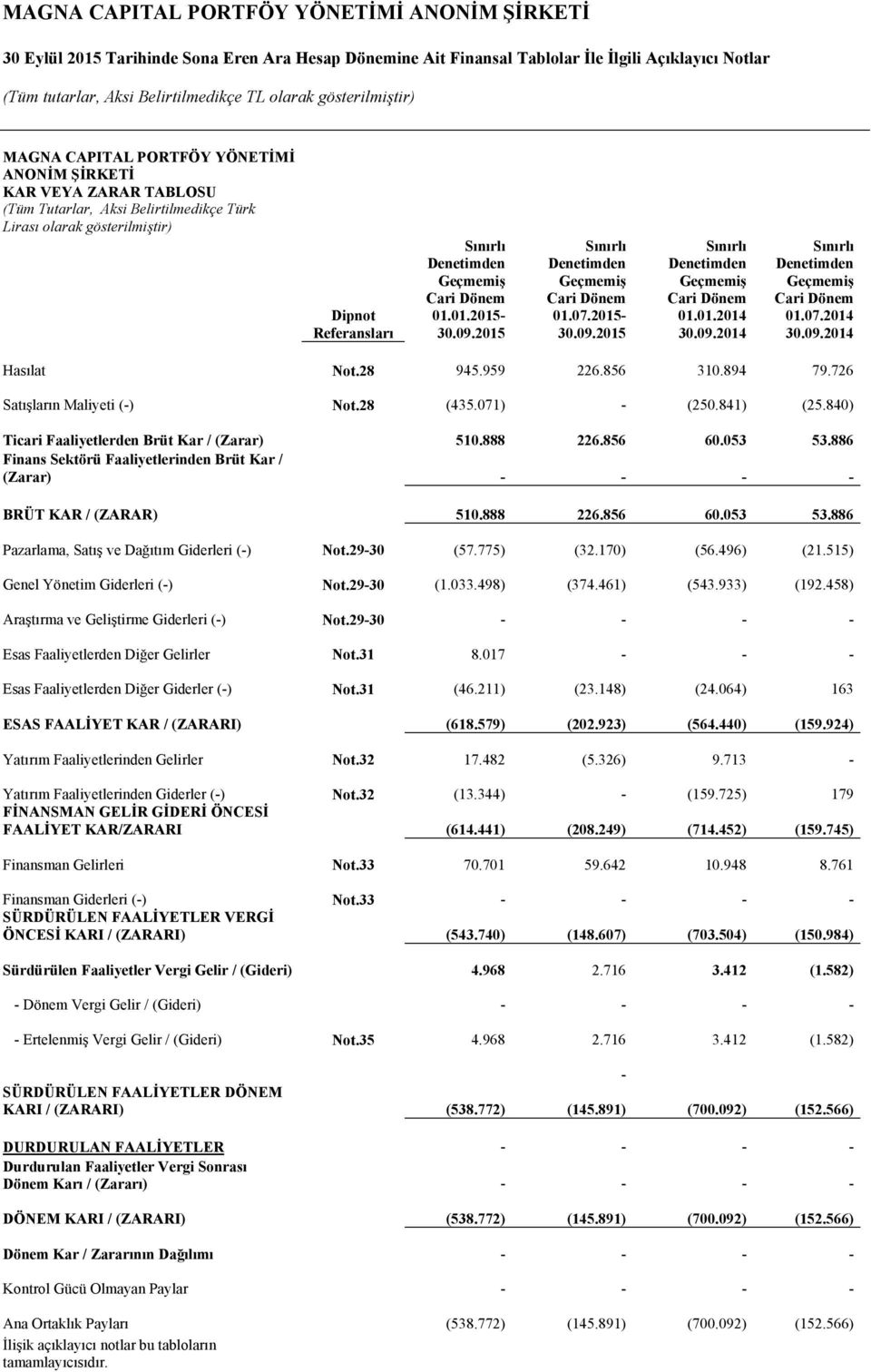 28 945.959 226.856 310.894 79.726 Satışların Maliyeti (-) Not.28 (435.071) - (250.841) (25.840) Ticari Faaliyetlerden Brüt Kar / (Zarar) 510.888 226.856 60.053 53.