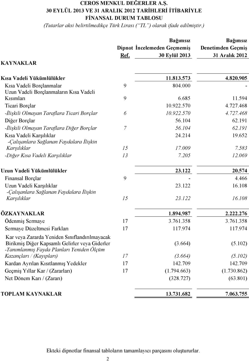 468 -Đlişkili Olmayan Taraflara Ticari Borçlar 6 10.922.570 4.727.468 Diğer Borçlar 56.104 62.191 -Đlişkili Olmayan Taraflara Diğer Borçlar 7 56.104 62.191 Kısa Vadeli Karşılıklar 24.214 19.