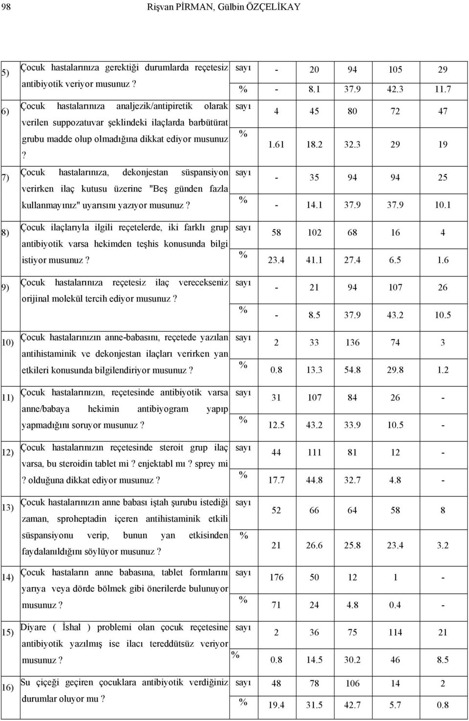 Çocuk hastalarınıza, dekonjestan süspansiyon verirken ilaç kutusu üzerine "Beş günden fazla kullanmayınız" uyarısını yazıyor musunuz? - 20 94 105 29-8.1 37.9 42.3 11.7 4 45 80 72 47 1.61 18.2 32.