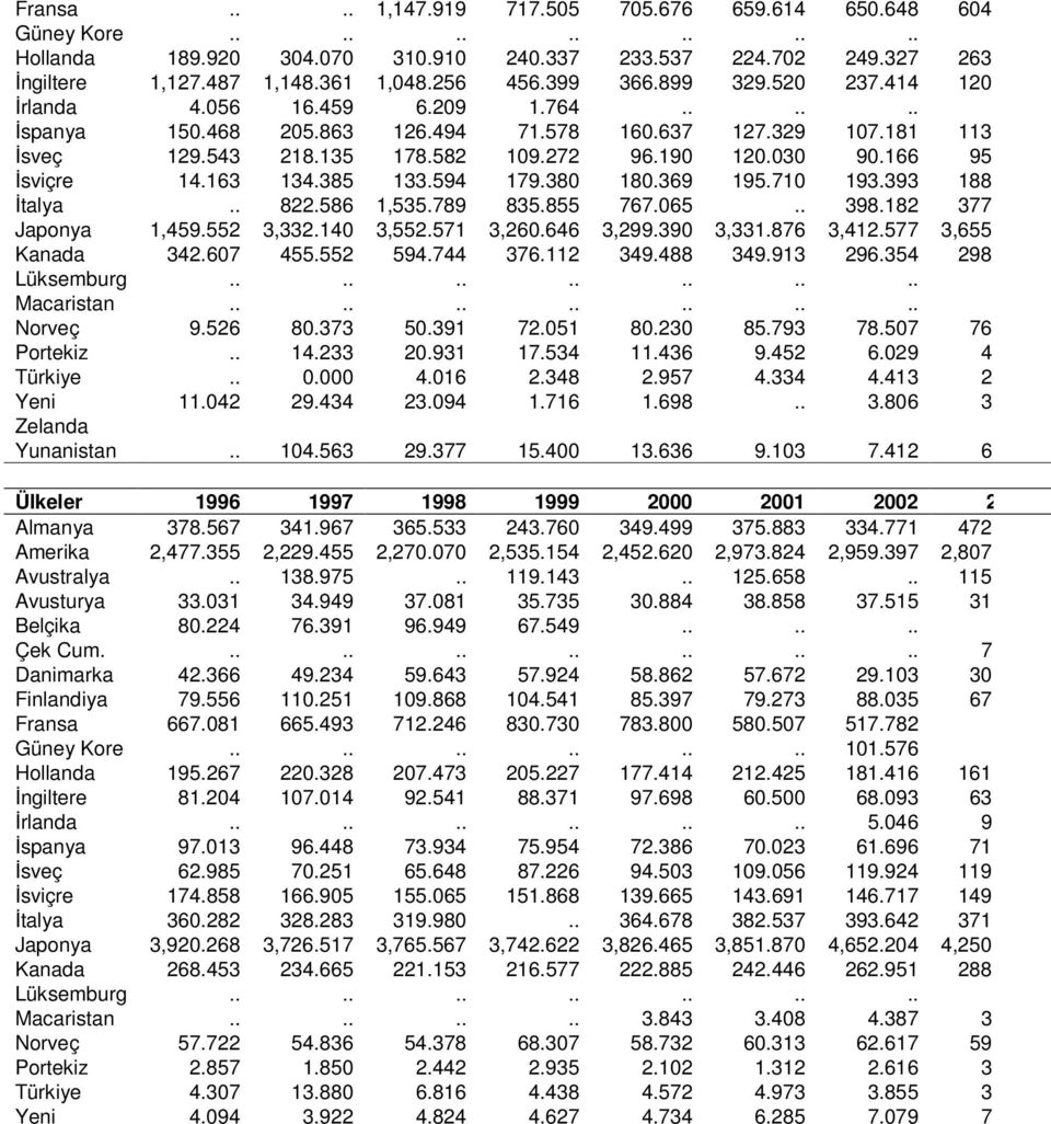 190 120.030 90.166 95.253 İsviçre 14.163 134.385 133.594 179.380 180.369 195.710 193.393 188.307 İtalya.. 822.586 1,535.789 835.855 767.065.. 398.182 377.665 Japonya 1,459.552 3,332.140 3,552.