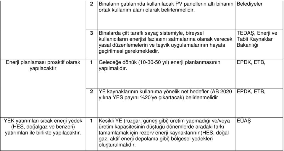 teşvik uygulamalarının hayata geçirilmesi gerekmektedir. 1 Geleceğe dönük (10-30-50 yıl) enerji planlanmasının yapılmalıdır.