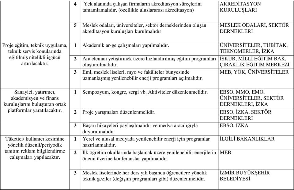 Proje eğitim, teknik uygulama, teknik servis konularında eğitilmiş nitelikli işgücü artırılacaktır.