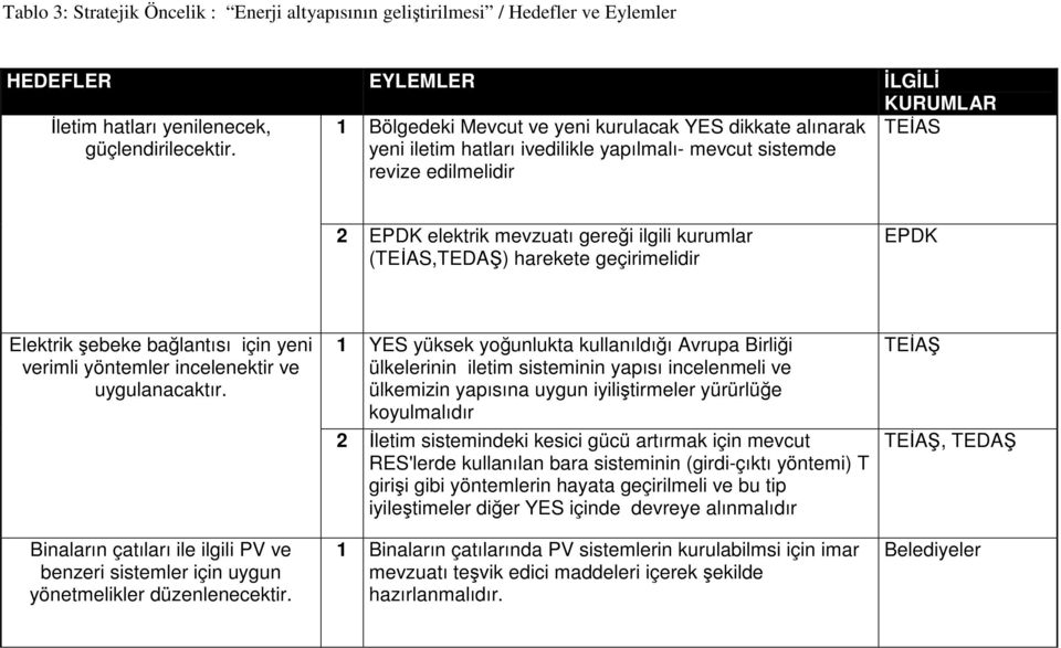 (TEİAS,TEDAŞ) harekete geçirimelidir EPDK Elektrik şebeke bağlantısı için yeni verimli yöntemler incelenektir ve uygulanacaktır.