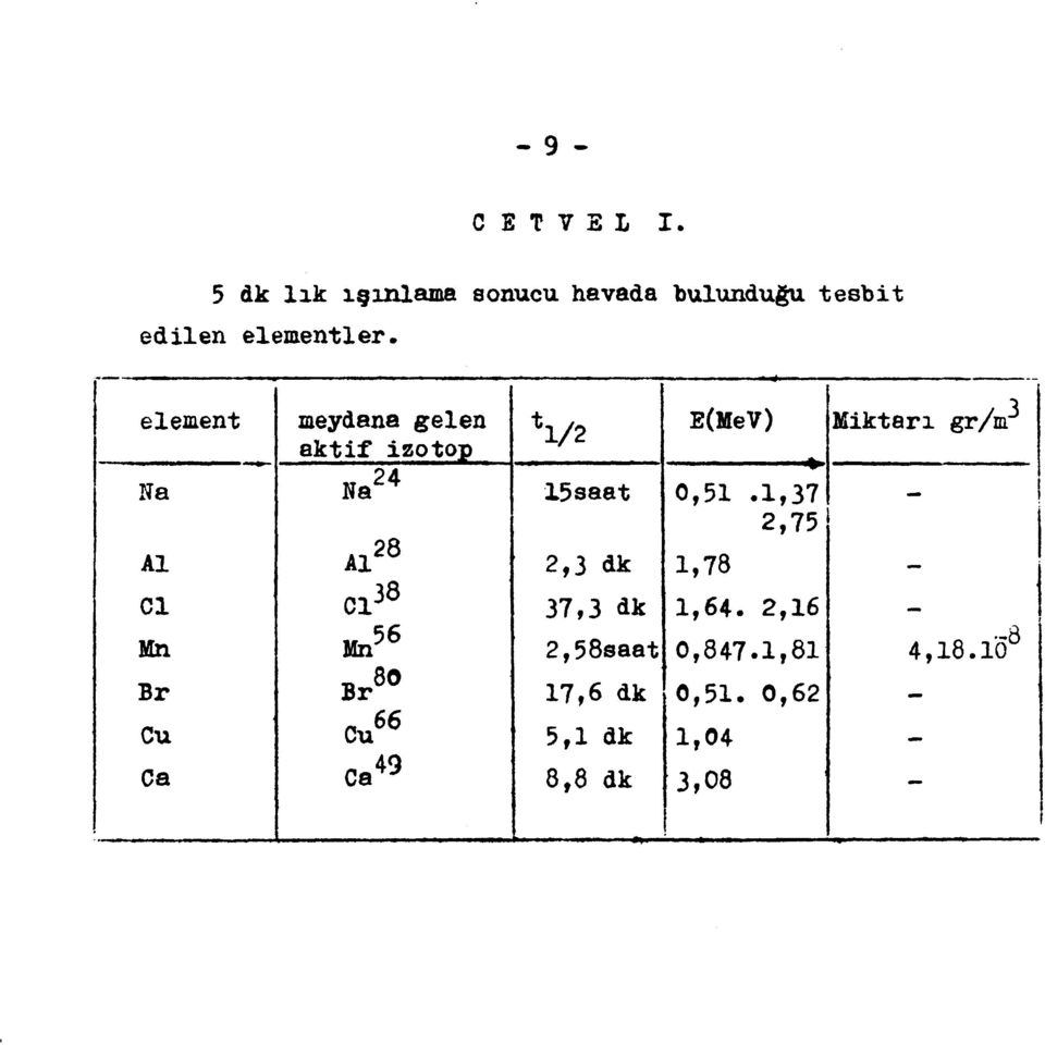 Na Al Na 24 Al 28 15 saat 2,3 dk 0,51.