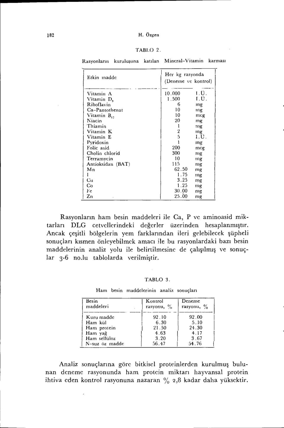 I'yridoxin Folic asid Cholin ehlorid Terramyein Antioksidan (HAT) Mn i Cu Co Fe Zn 10.000 1.500 6 LO LO 20 i 2 5 1 200 300 10 ı1 c, 62.50 1. 75 3.25 1.25 30.00 25.ÖO 1.0. i. Ü.