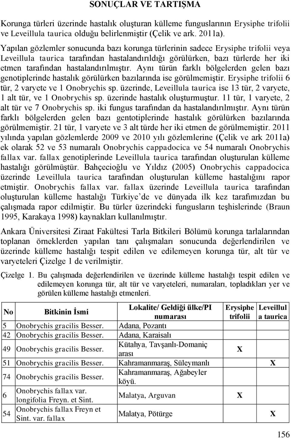 hastalandırılmıştır. Aynı türün farklı bölgelerden gelen bazı genotiplerinde hastalık görülürken bazılarında ise görülmemiştir. Erysiphe trifolii 6 tür, 2 varyete ve 1 Onobrychis sp.