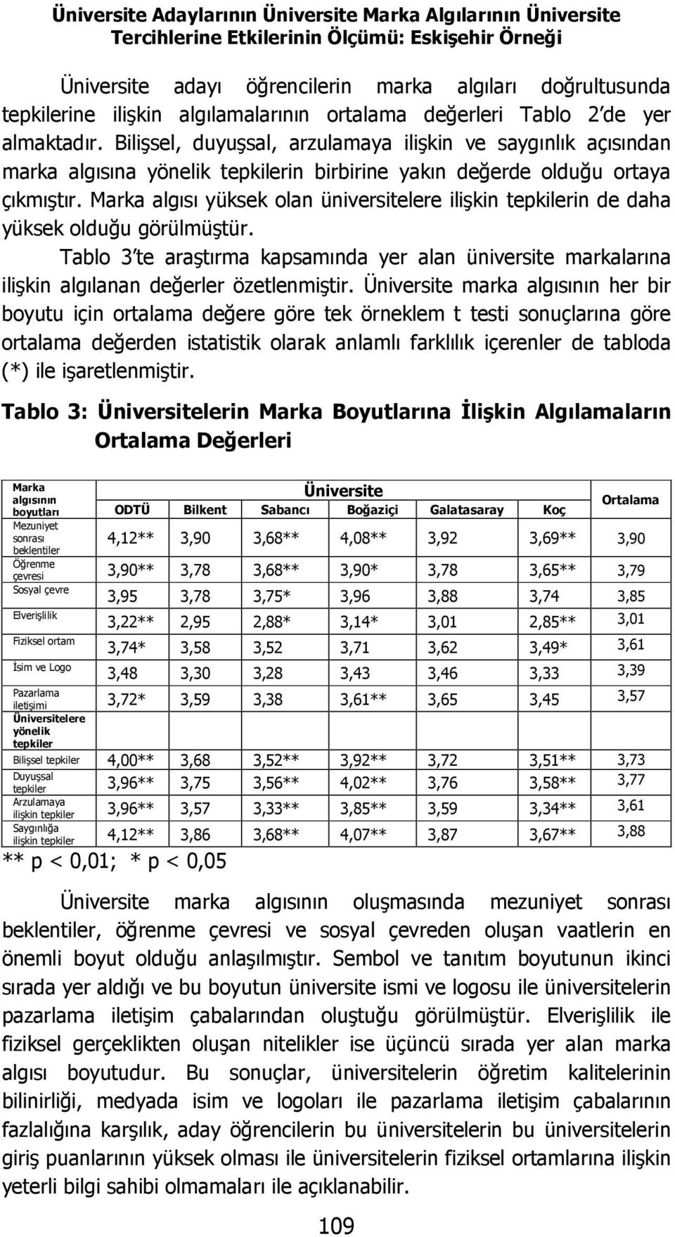 Bilişsel, duyuşsal, arzulamaya ilişkin ve saygınlık açısından marka algısına yönelik tepkilerin birbirine yakın değerde olduğu ortaya çıkmıştır.