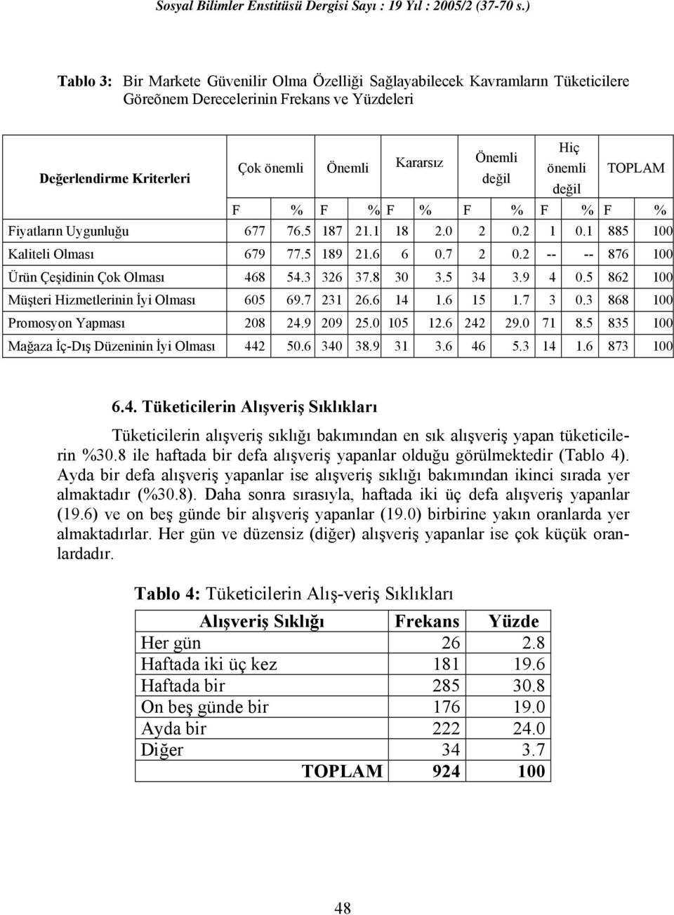 2 -- -- 876 100 Ürün Çeşidinin Çok Olması 468 54.3 326 37.8 30 3.5 34 3.9 4 0.5 862 100 Müşteri Hizmetlerinin İyi Olması 605 69.7 231 26.6 14 1.6 15 1.7 3 0.3 868 100 Promosyon Yapması 208 24.