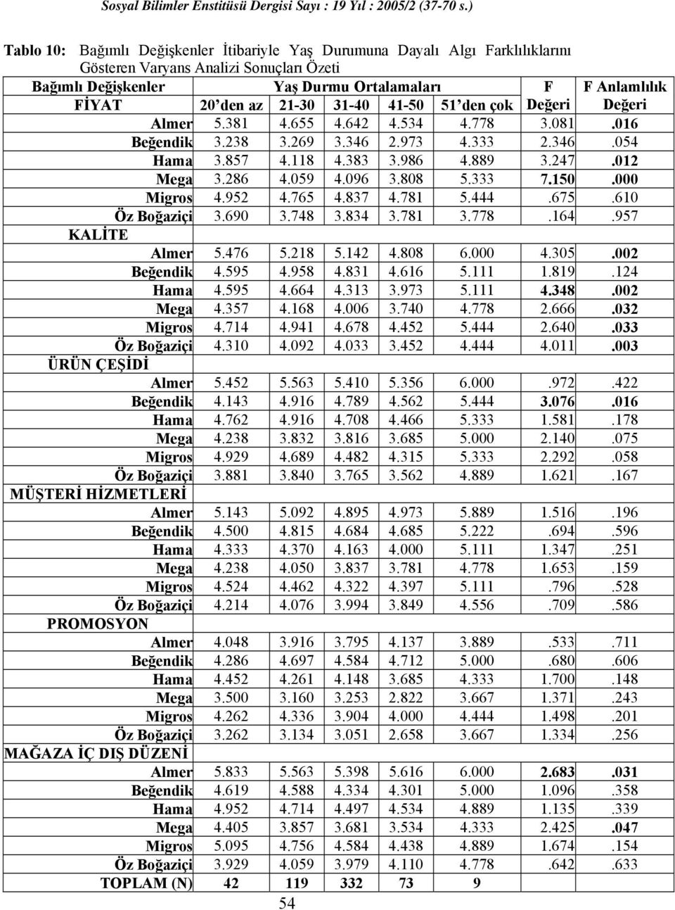 059 4.096 3.808 5.333 7.150.000 Migros 4.952 4.765 4.837 4.781 5.444.675.610 Öz Boğaziçi 3.690 3.748 3.834 3.781 3.778.164.957 KALİTE Almer 5.476 5.218 5.142 4.808 6.000 4.305.002 Beğendik 4.595 4.