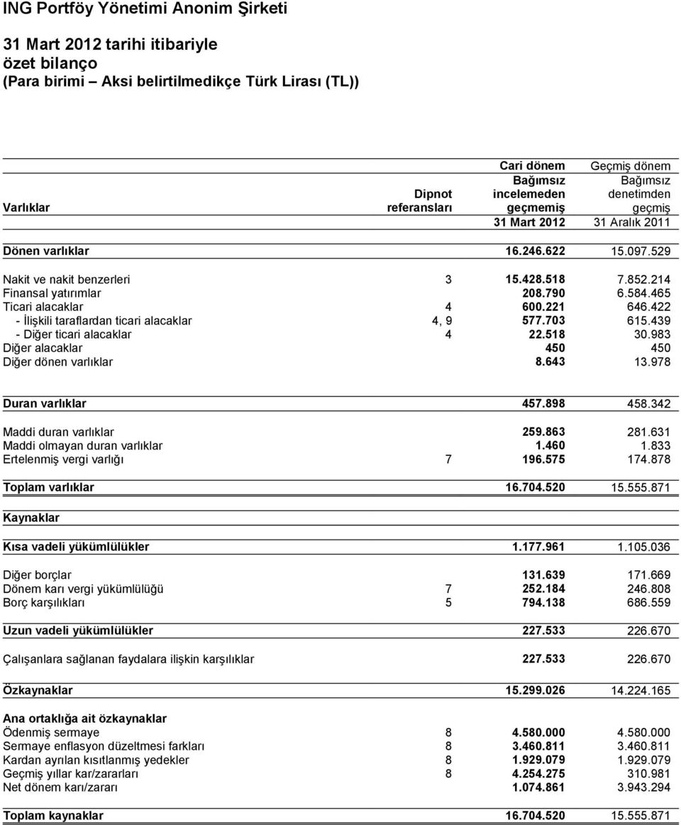 439 - Diğer ticari alacaklar 4 22.518 30.983 Diğer alacaklar 450 450 Diğer dönen varlıklar 8.643 13.978 Duran varlıklar 457.898 458.342 Maddi duran varlıklar 259.863 281.