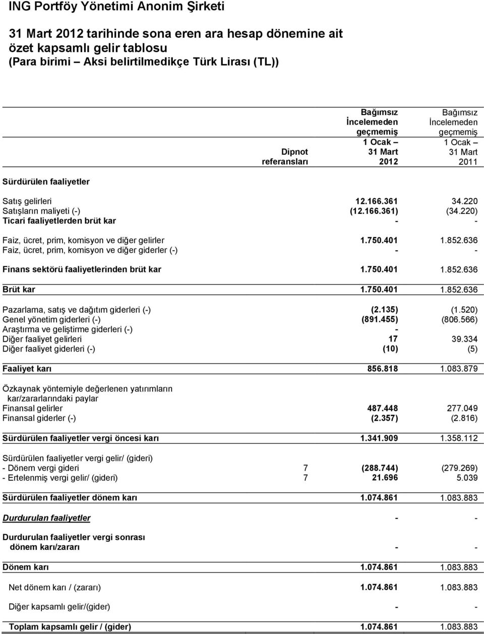 401 1.852.636 Faiz, ücret, prim, komisyon ve diğer giderler (-) - - Finans sektörü faaliyetlerinden brüt kar 1.750.401 1.852.636 Brüt kar 1.750.401 1.852.636 Pazarlama, satış ve dağıtım giderleri (-) (2.