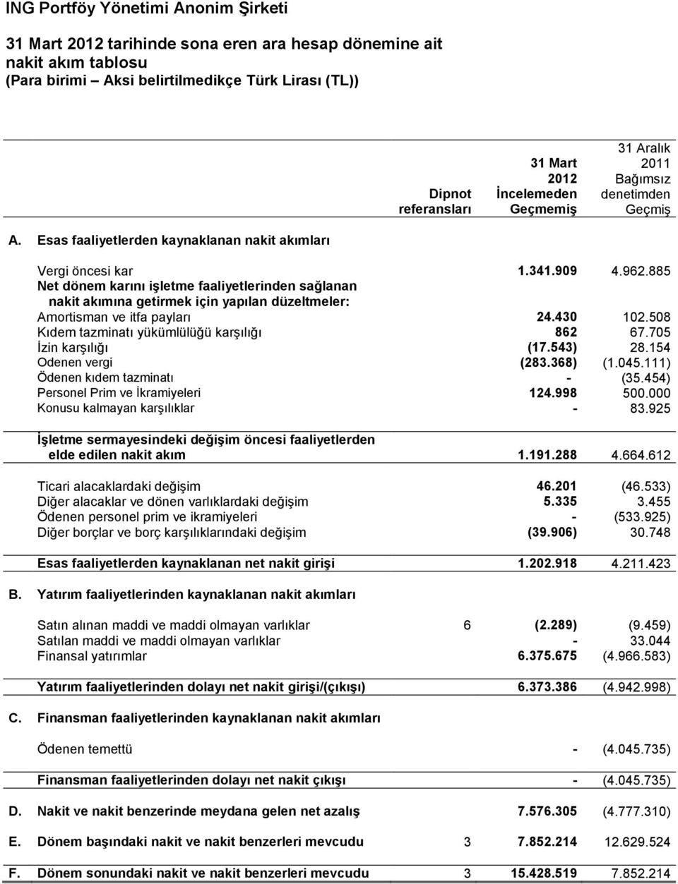 885 Net dönem karını işletme faaliyetlerinden sağlanan nakit akımına getirmek için yapılan düzeltmeler: Amortisman ve itfa payları 24.430 102.508 Kıdem tazminatı yükümlülüğü karşılığı 862 67.