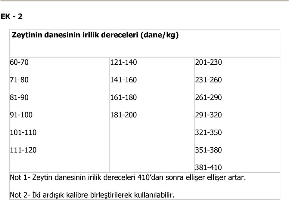 321-350 351-380 381-410 Not 1- Zeytin danesinin irilik dereceleri 410 dan sonra