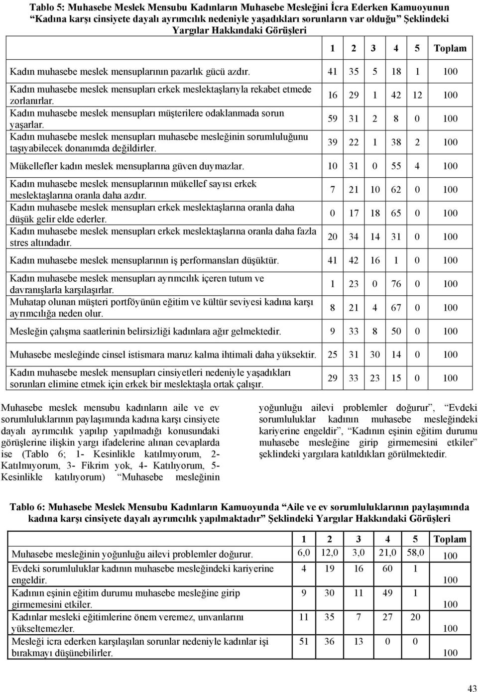 Kadın muhasebe meslek mensupları müşterilere odaklanmada sorun yaşarlar. Kadın muhasebe meslek mensupları muhasebe mesleğinin sorumluluğunu taşıyabilecek donanımda değildirler.