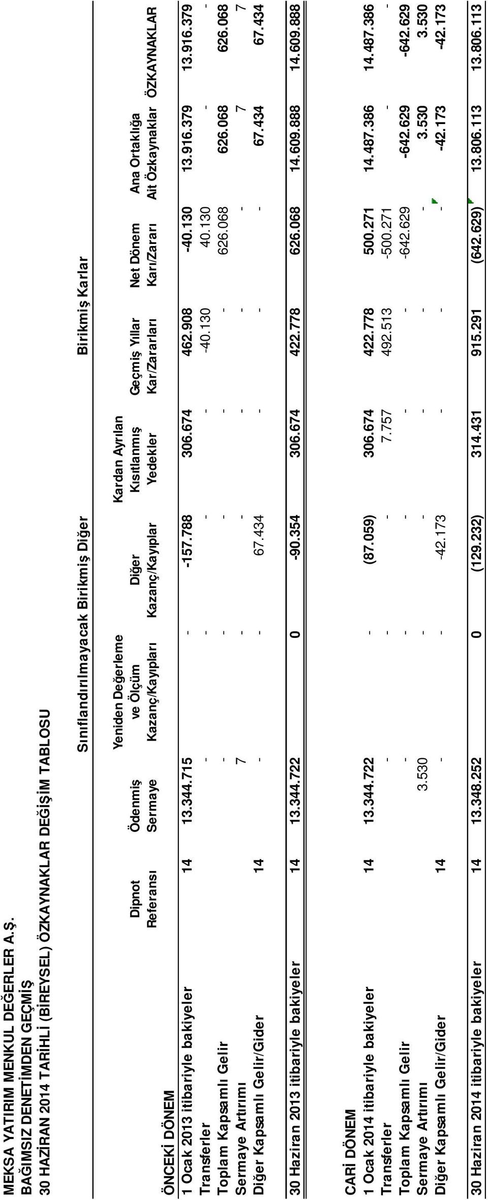 itibariyle bakiyeler 14 13.344.715 - -157.788 306.674 462.908-40.130 13.916.379 13.916.379 Transferler - - - - -40.130 40.130 - - Toplam Kapsamlı Gelir - - - - - 626.068 626.