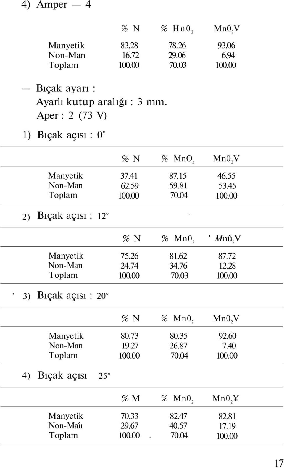 59 87.15 59.81 70.04 46.55 53.45 2) Bıçak açısı : 12 % ' Mnû 2 -Man 75.26 24.74 81.62 34.76 70.03 87.