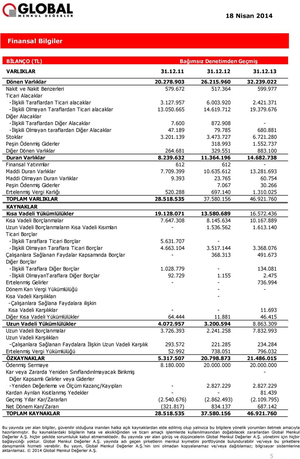 676 Diğer Alacaklar -İlişkili Taraflardan Diğer Alacaklar 7.600 872.908 - -İlişkili Olmayan taraflardan Diğer Alacaklar 47.189 79.785 680.881 Stoklar 3.201.139 3.473.727 6.721.