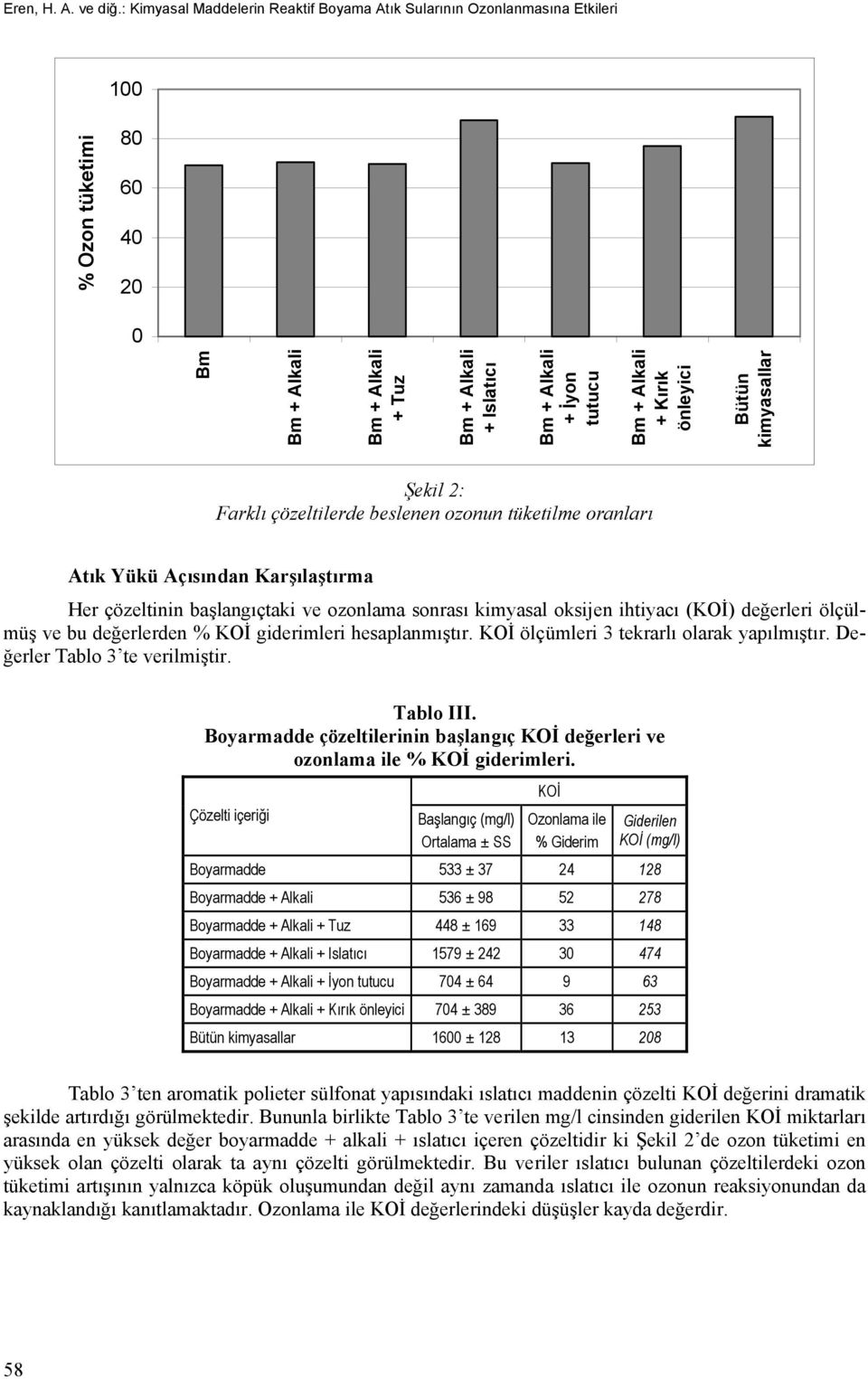 çözeltilerde beslenen ozonun tüketilme oranları Atık Yükü Açısından Karşılaştırma Her çözeltinin başlangıçtaki ve ozonlama sonrası kimyasal oksijen ihtiyacı (KOİ) değerleri ölçülmüş ve bu değerlerden