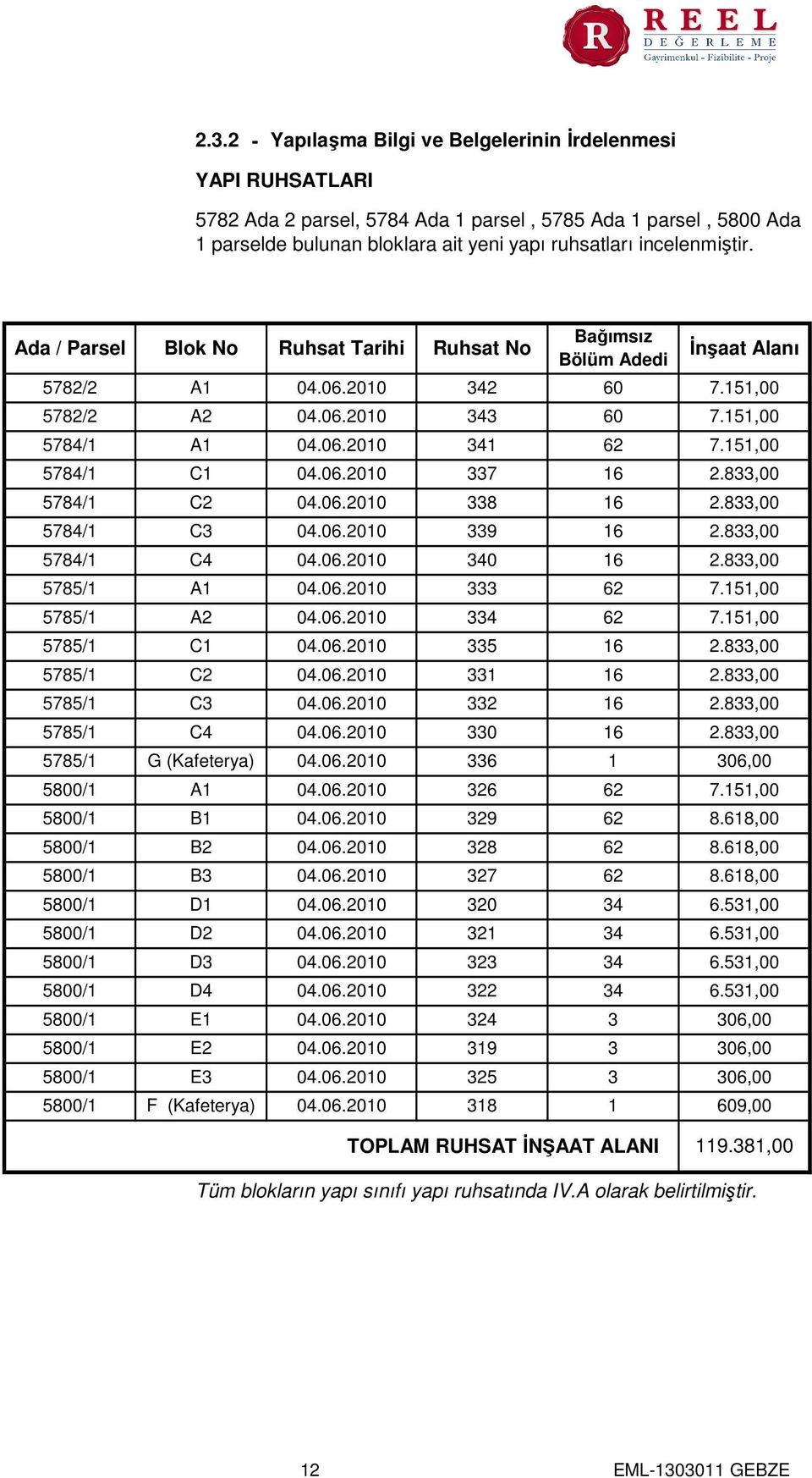 06.2010 5784/1 5785/1 A2 5785/1 5785/1 C2 04.06.2010 5785/1 5800/1 A1 04.06.2010 D1 04.06.2010 5800/1 E1 04.06.2010 343 341 60 62 04.06.2010 337 16 34 İnşaat Alanı 7.151,00 7.151,00 7.151,00 2.