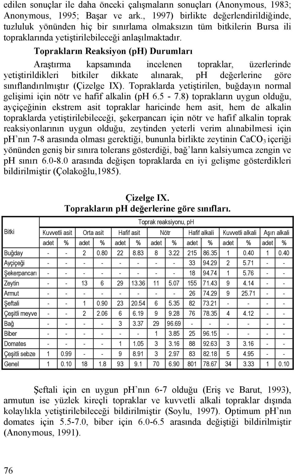 Toprakların Reaksiyon (ph) Durumları Araştırma kapsamında incelenen topraklar, üzerlerinde yetiştirildikleri bitkiler dikkate alınarak, ph değerlerine göre sınıflandırılmıştır (Çizelge IX).