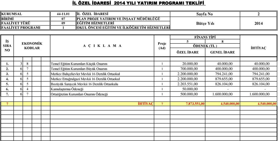 3 8 Temel Eğitim Kurumları Küçük Onarım 20.000,00 2. 6 7 Temel Eğitim Kurumları Büyük Onarım 700.000,00 400.000,00 400.000,00 3. 6 5 Merkez Bahçelievler Mevkii 6 Derslik Ortaokul 2.200.000,00 794.