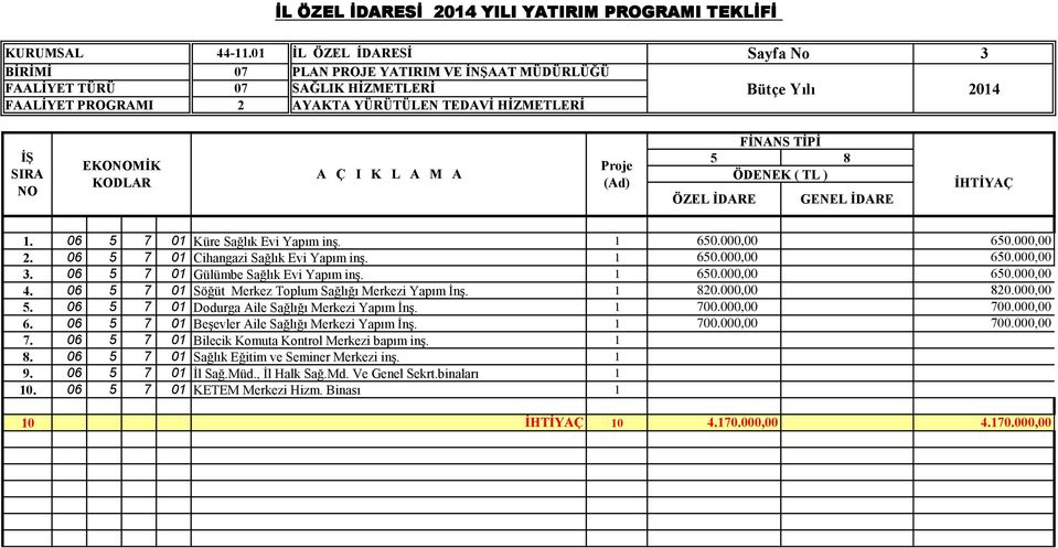 06 5 7 0 Küre Sağlık Evi Yapım inş. 650.000,00 650.000,00 2. 06 5 7 0 Cihangazi Sağlık Evi Yapım inş. 650.000,00 650.000,00 3. 06 5 7 0 Gülümbe Sağlık Evi Yapım inş. 650.000,00 650.000,00 4.