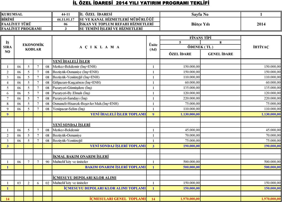 7 SU VE KANAL HİZMETLERİ MÜDÜRLÜĞÜ FAALİYET TÜRÜ 06 İSKAN VE TOPLUM REFAHI HİZMETLERİ FAALİYET PROGRAMI 3 SU TEMİNİ LERİ VE HİZMETLERİ Bütçe Yılı 204 EKOMİK Ünite YENİ İHALELİ LER 06 5 7 08