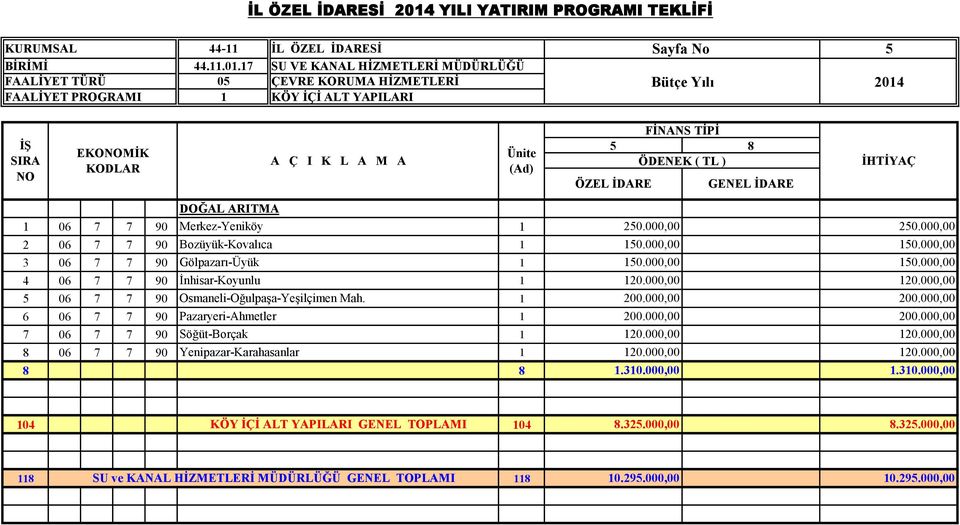 7 SU VE KANAL HİZMETLERİ MÜDÜRLÜĞÜ FAALİYET TÜRÜ 05 ÇEVRE KORUMA HİZMETLERİ FAALİYET PROGRAMI KÖY İÇİ ALT YAPILARI Bütçe Yılı 5 204 EKOMİK Ünite DOĞAL ARITMA 06 7 7 90 Merkez-Yeniköy 250.