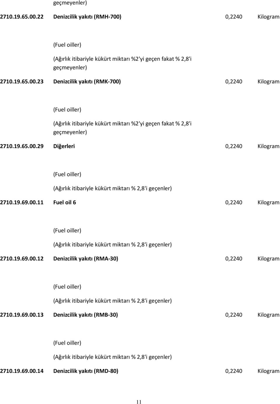 19.69.00.12 Denizcilik yakıtı (RMA-30) 0,2240 Kilogram (Ağırlık itibariyle kükürt miktarı % 2,8'i geçenler) 2710.19.69.00.13 Denizcilik yakıtı (RMB-30) 0,2240 Kilogram (Ağırlık itibariyle kükürt miktarı % 2,8'i geçenler) 2710.