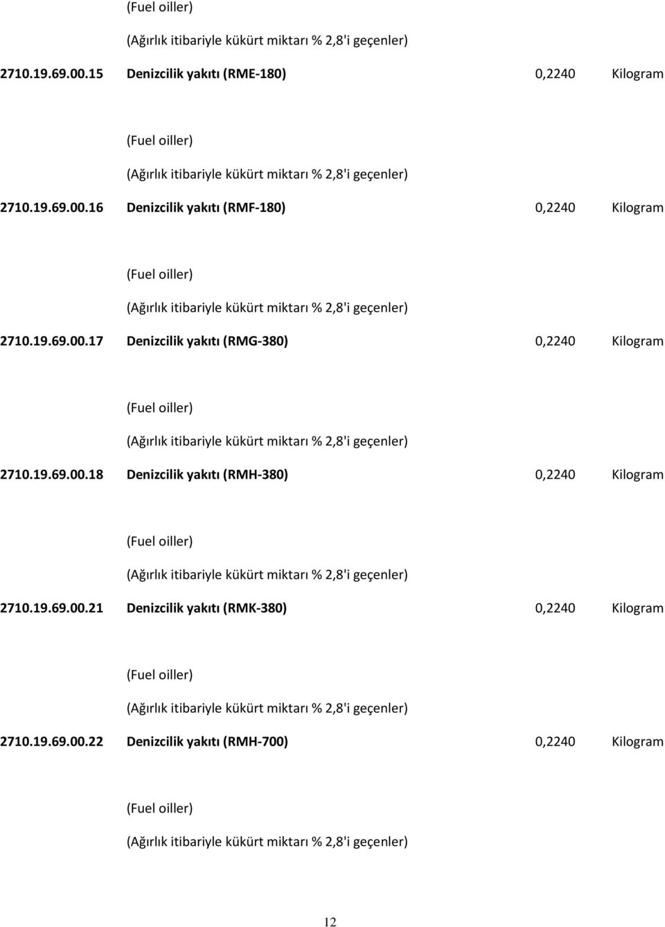 19.69.00.21 Denizcilik yakıtı (RMK-380) 0,2240 Kilogram (Ağırlık itibariyle kükürt miktarı % 2,8'i geçenler) 2710.19.69.00.22 Denizcilik yakıtı (RMH-700) 0,2240 Kilogram (Ağırlık itibariyle kükürt miktarı % 2,8'i geçenler) 12