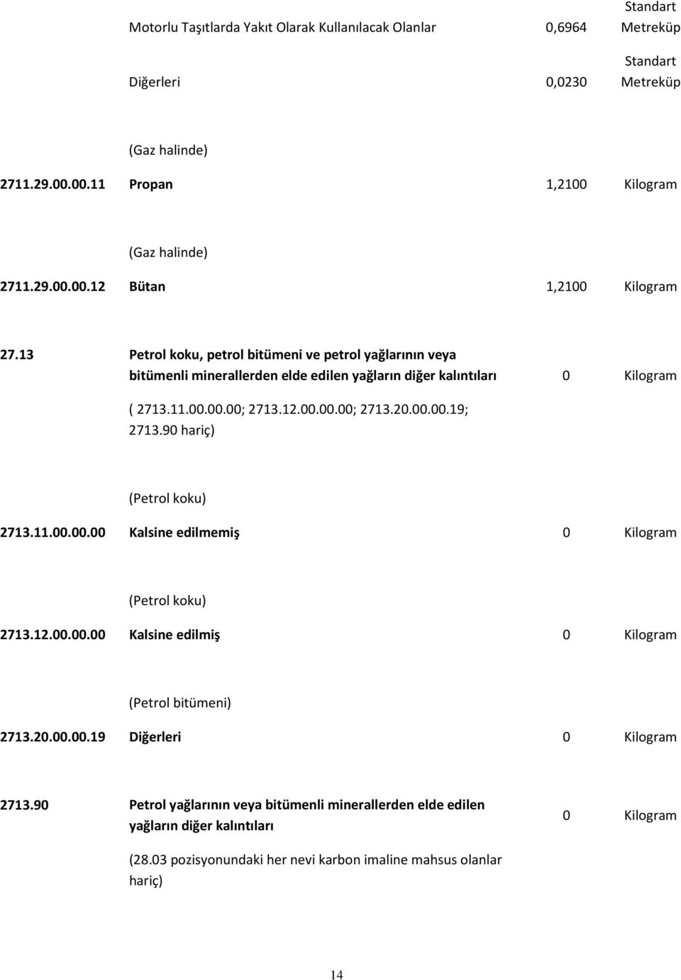 90 hariç) (Petrol koku) 2713.11.00.00.00 Kalsine edilmemiş 0 Kilogram (Petrol koku) 2713.12.00.00.00 Kalsine edilmiş 0 Kilogram (Petrol bitümeni) 2713.20.00.00.19 Diğerleri 0 Kilogram 2713.