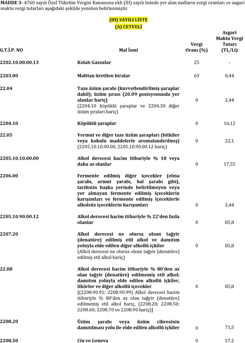 04 Taze üzüm şarabı (kuvvetlendirilmiş şaraplar dahil); üzüm şırası (20.09 pozisyonunda yer alanlar hariç) (2204.10 köpüklü şaraplar ve 2204.30 diğer üzüm şıraları hariç) 0 2,44 2204.