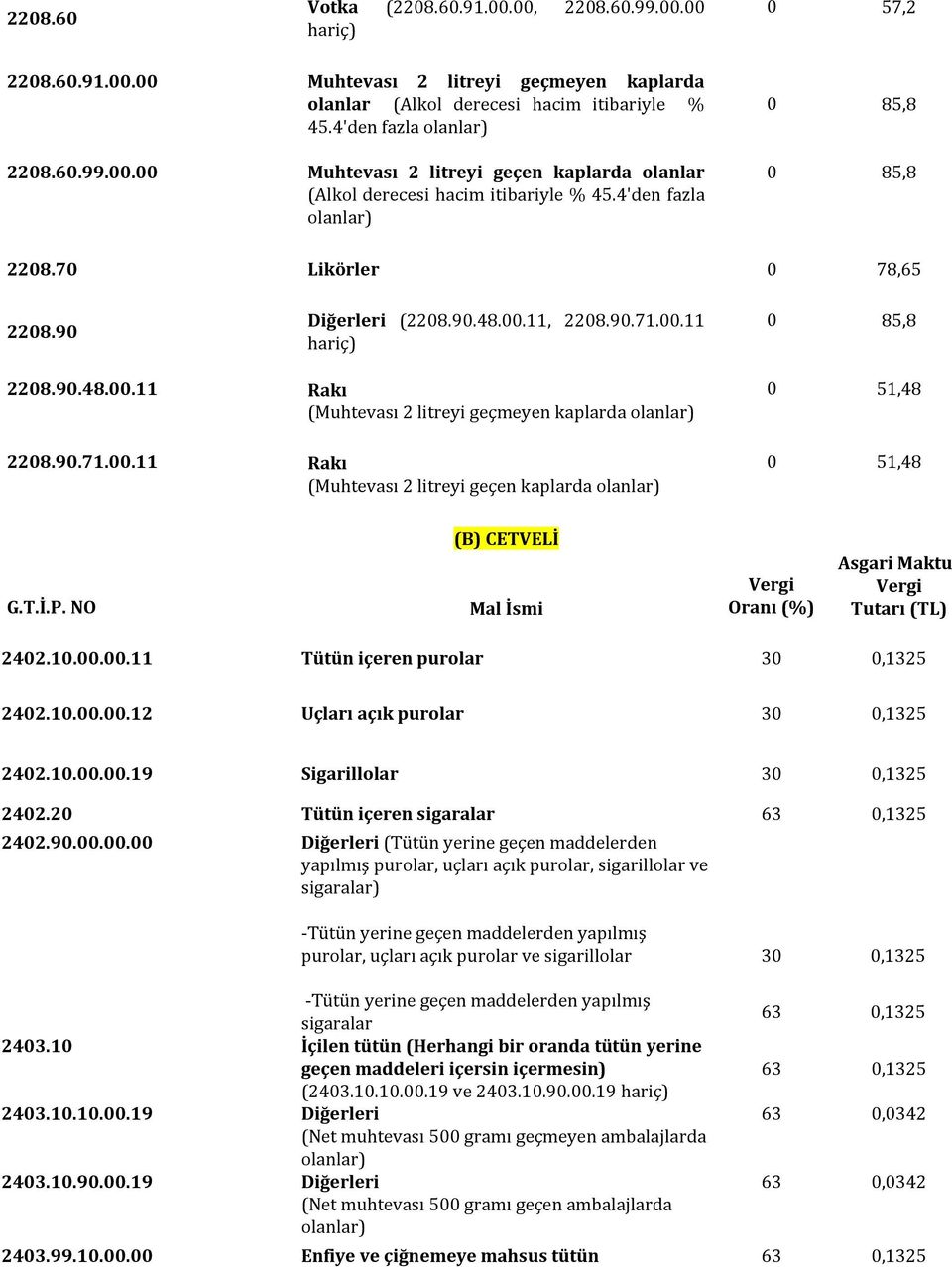 90.71.00.11 Rakı (Muhtevası 2 litreyi geçen kaplarda olanlar) 0 51,48 0 51,48 G.T.İ.P. NO (B) CETVELİ Mal İsmi Vergi Oranı (%) Asgari Maktu Vergi Tutarı (TL) 2402.10.00.00.11 Tütün içeren purolar 30 0,1325 2402.