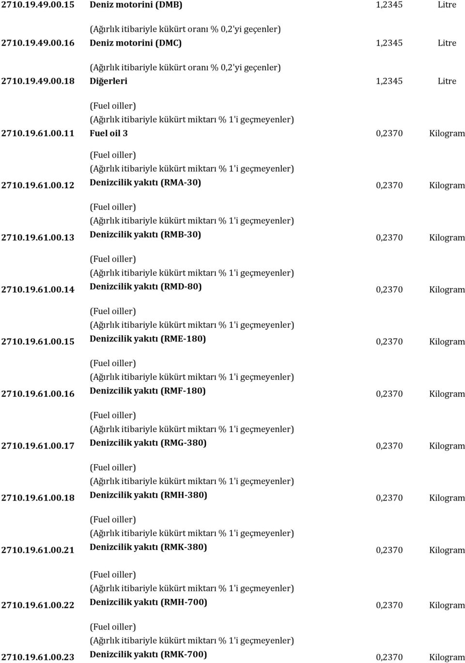 19.61.00.13 Denizcilik yakıtı (RMB-30) 0,2370 Kilogram (Ağırlık itibariyle kükürt miktarı % 1'i 2710.19.61.00.14 Denizcilik yakıtı (RMD-80) 0,2370 Kilogram (Ağırlık itibariyle kükürt miktarı % 1'i 2710.